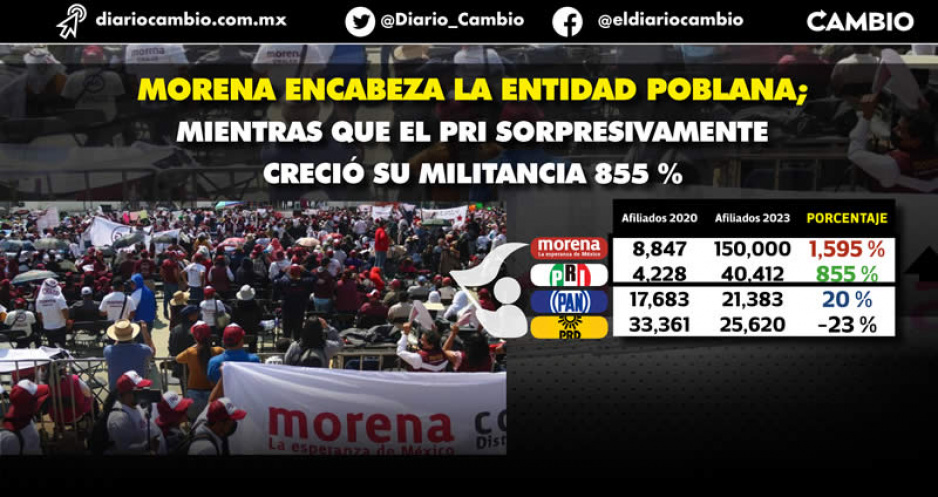 Morena y PRI aumentan número de militantes hasta un mil 500 por ciento según sus padrones