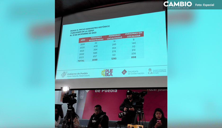 2023, el año con más personas desaparecidas en Puebla: Comisión de Búsqueda