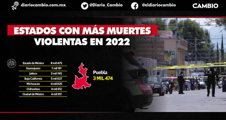 Puebla es octavo lugar nacional en muertes violentas: fueron 3 mil 474 durante 2022