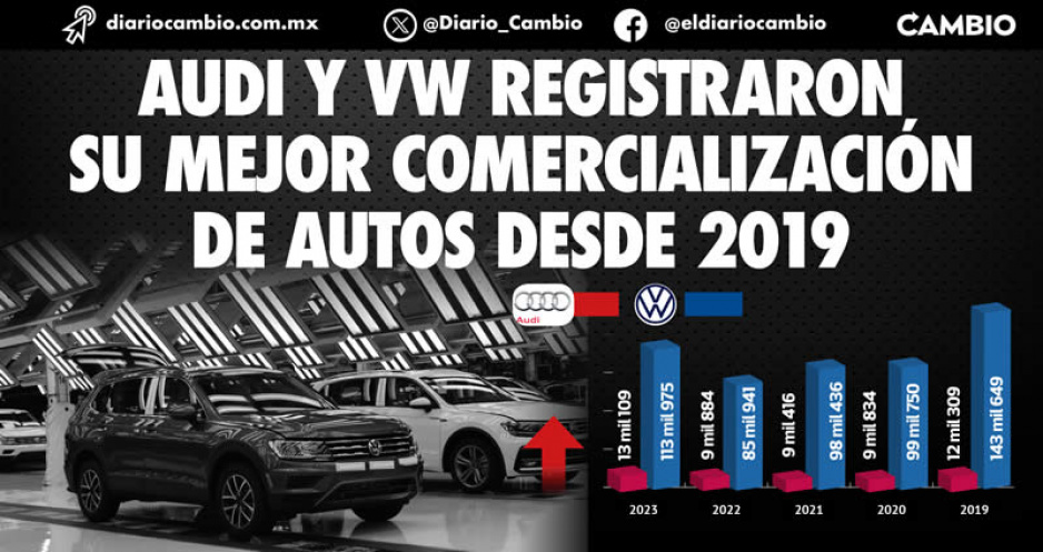 Audi y VW cierran 2023 con el indicador de ventas más alto de los últimos 4 años