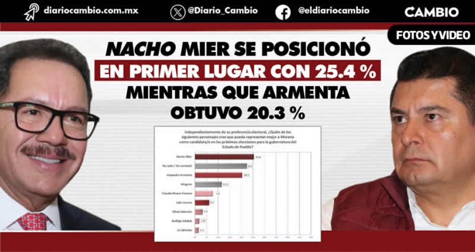 Nacho Mier con ventaja de 5.1 puntos sobre Armenta en preferencia para ser el candidato de Morena: BEAP