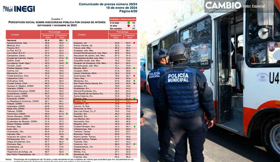 7 de cada 10 poblanos se sienten inseguros en la capital: Inegi