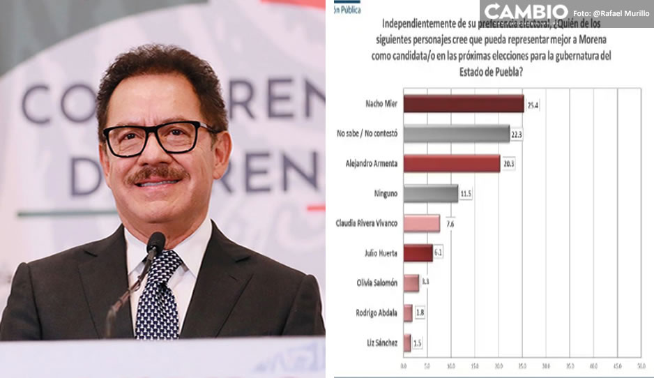 Nacho Mier tiene ventaja de 5.2% sobre Armenta en la pregunta clave como candidato de Morena: BEAP