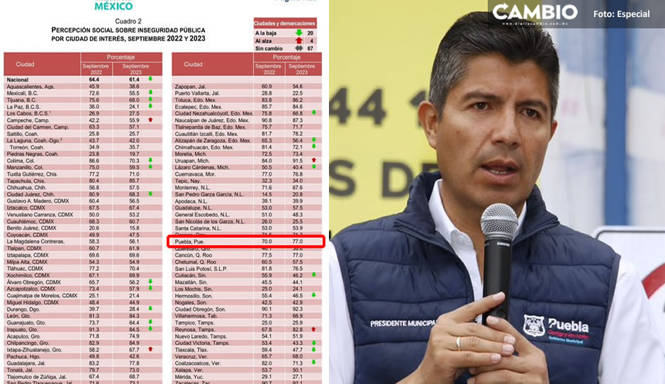 Crece 7% percepción de inseguridad en Puebla en un año y llega a 77%: así Lalo quiere ser gobernador