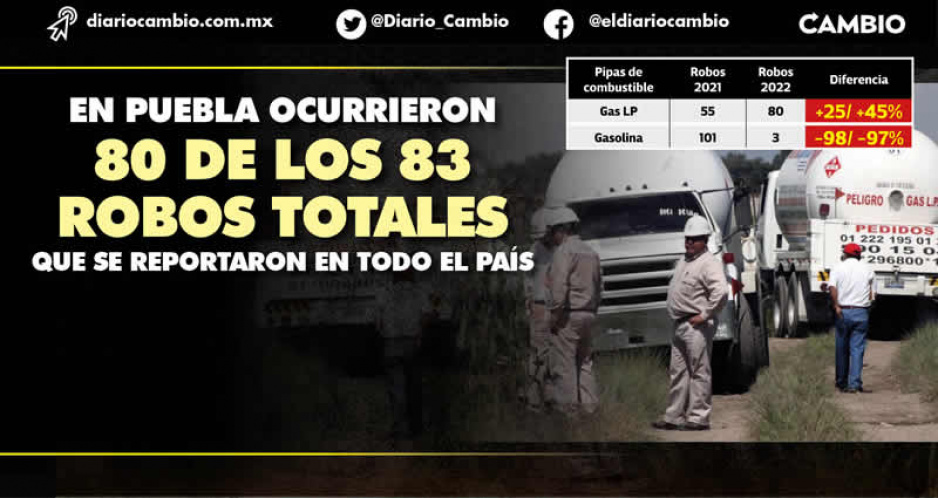 Puebla es primer lugar nacional en robo de pipas de gas LP: 80 en 2022