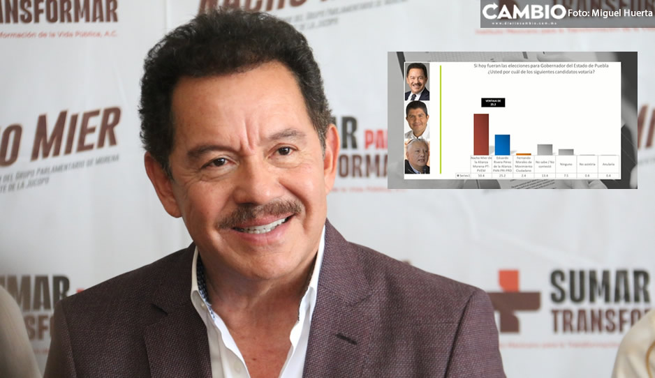 Nacho Mier ganaría gubernatura de Puebla en 2024 con amplia ventaja; según encuesta BEAP