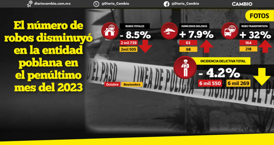 Freno a la delincuencia: disminuyen 4 % los delitos durante noviembre