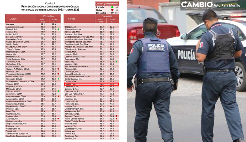 Se dispara 6.4 % la percepción de inseguridad en Puebla capital