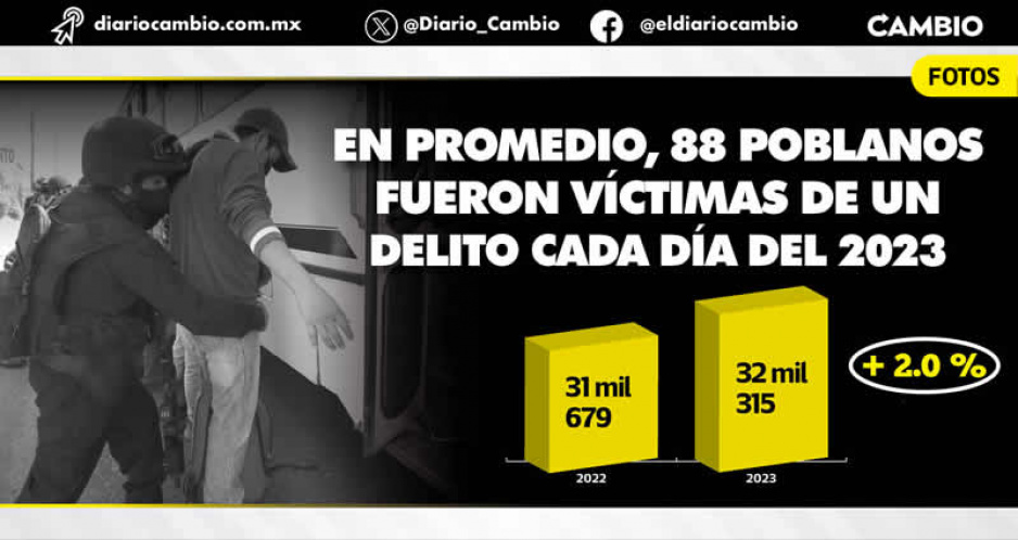 En Puebla capital la delincuencia no dio tregua en 2023: creció 2 % la incidencia delictiva