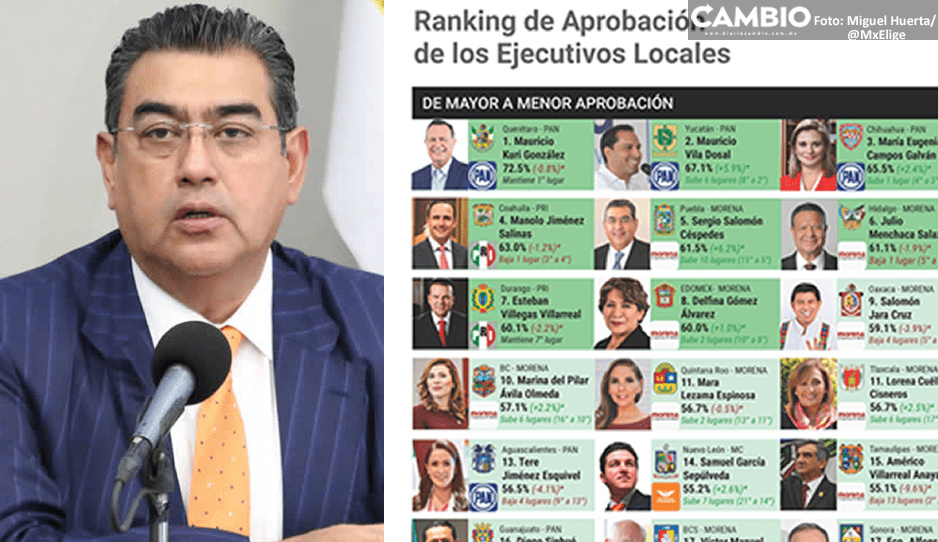 Sergio Salomón en el top five de mejores gobernadores del país: México elige