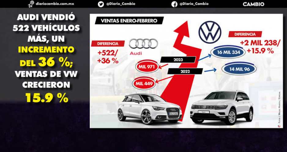 Audi y VW metieron el acelerador en el primer bimestre: superaron sus ventas del año pasado