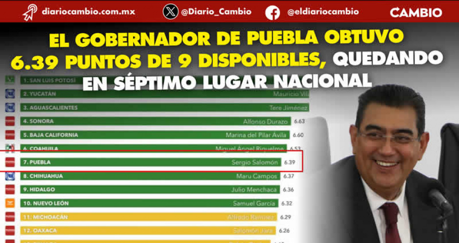 Sergio Salomón está en el top ten de mejores gobernadores de México