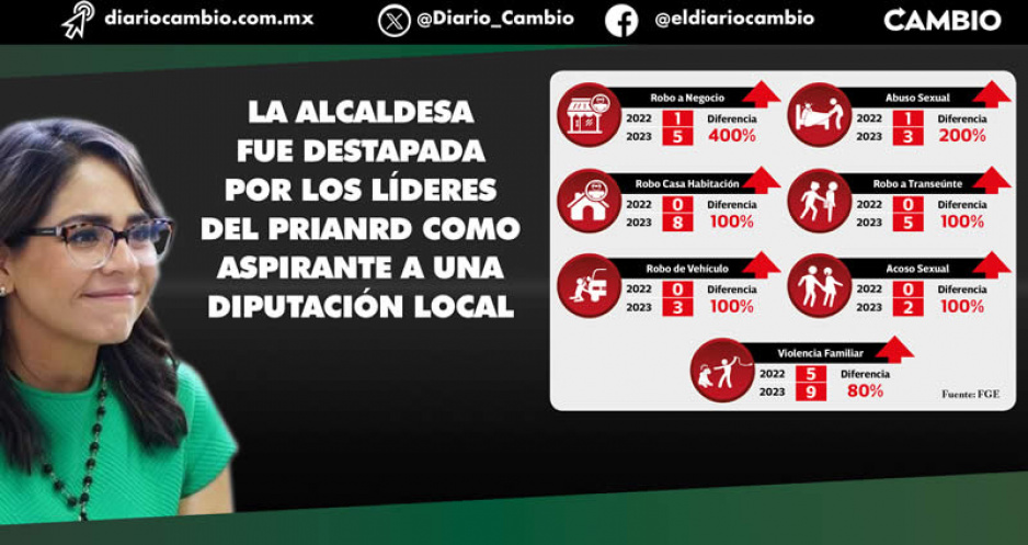 Xicotepec sumido en robos, acoso y abuso, pero Lupita Vargas sueña con un nuevo cargo para 2024