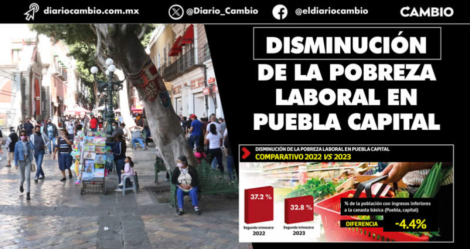 Disminuye pobreza laboral en la capital, pero uno de cada 3 poblanos no puede adquirir la canasta básica