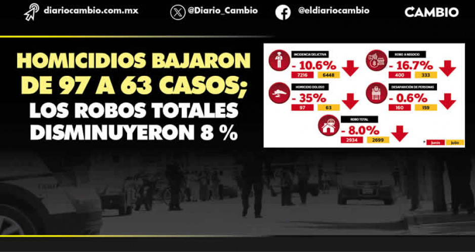 La inseguridad cede en Puebla: baja incidencia delictiva 10 % el ultimo mes