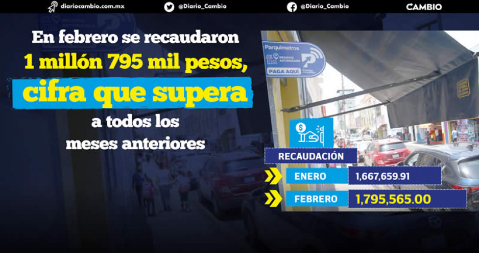 Se concreta el negociazo de los parquímetros: Ayuntamiento recibe casi 60 mil pesos diarios