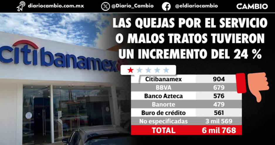 Citibanamex, BBVA, Azteca y Banorte, los bancos de los que más se quejan los poblanos: Condusef