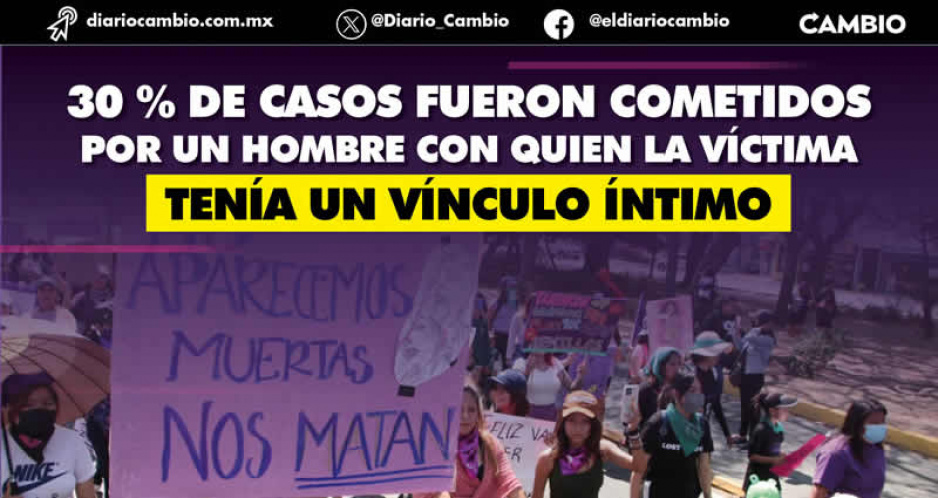 Ibero contabiliza 40 feminicidios en Puebla de enero a septiembre; 16 casos más que Fiscalía