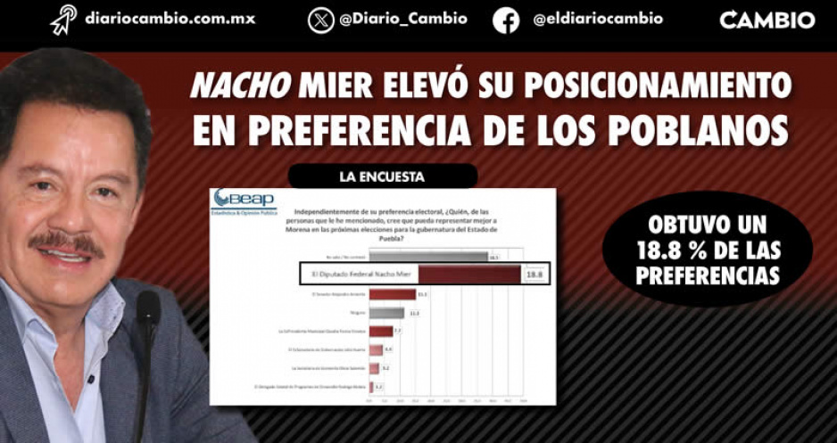 Nacho Mier ya supera a Armenta por casi 4 puntos como el favorito en Morena: encuesta BEAP