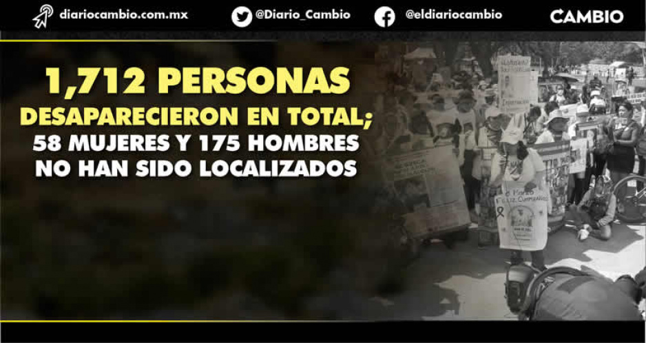 El año pasado desaparecieron 818 mujeres de Puebla: a 58 no se les ubica y 12 murieron