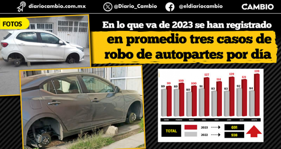 Robo de autopartes imparable: crece 36 % entre enero y agosto de este año