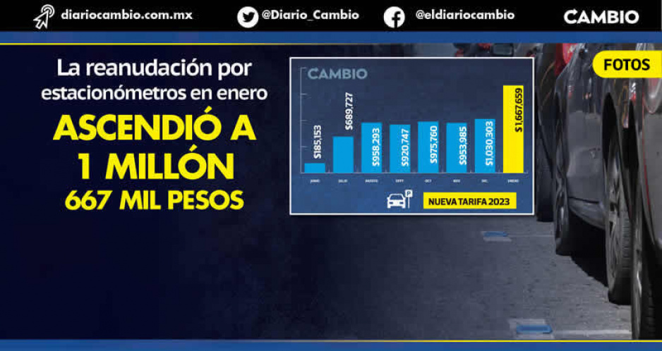 Nuevas tarifas de parquímetros los convierten en un negociazo, recaudan el doble: un millón 667 mil pesos en enero