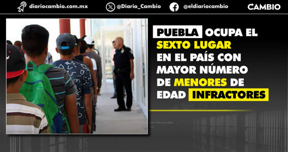 155 menores participaron en algún tipo de delito en los últimos dos años en Puebla: Inegi