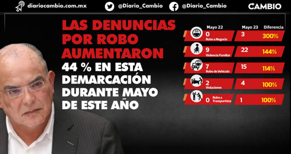 Crece la incidencia delictiva 50 % en Zacatlán: Pepe Márquez no puede con la inseguridad