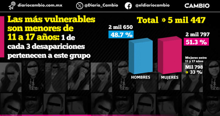 En Puebla desaparecen m&aacute;s mujeres que hombres desde 2018, contrario a la tendencia nacional