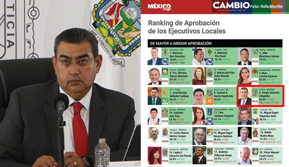 Sergio Salomón, en el top ten de los gobernadores mejores evaluados: México Elige
