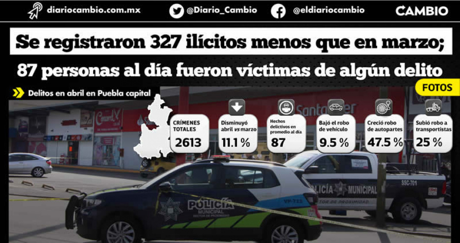Bajan delitos 11 % en Puebla capital, pero crece robo a casa, autopartes y transporte
