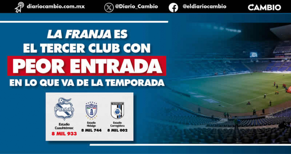 Se acabó el romance entre la afición y el club: Puebla es el tercer equipo con peor asistencia