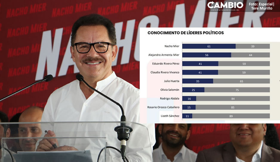 Nacho Mier encabeza la encuesta Más Data rumbo a la gubernatura en Puebla
