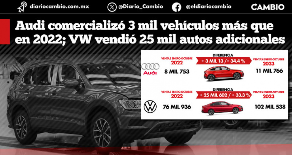 Bonanza económica despega ventas de Audi y VW: crecen más del 30 %