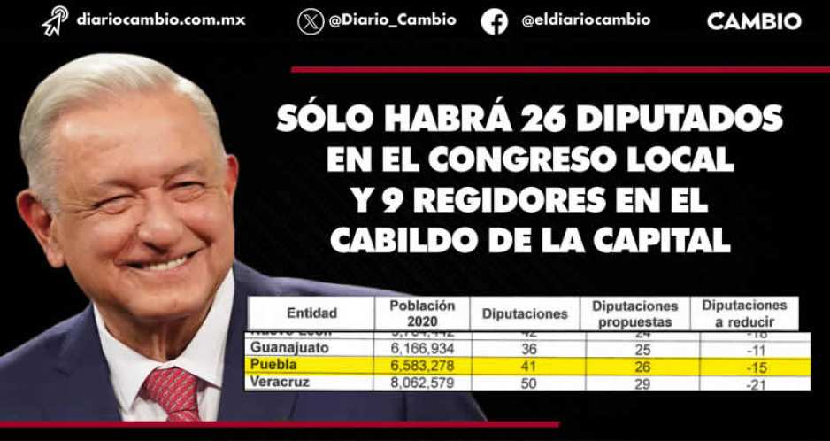 Reformas de AMLO impactan en Puebla: magistrados y jueces locales por voto popular; eliminan 15 pluris del Congreso