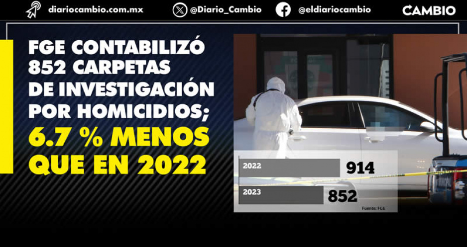 Pese a multihomicidios Puebla cerró el 2023 con menos asesinatos que el año pasado