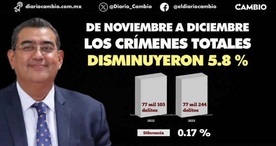 Se contiene la inseguridad durante 2023: incremento marginal de la incidencia con Sergio Salomón