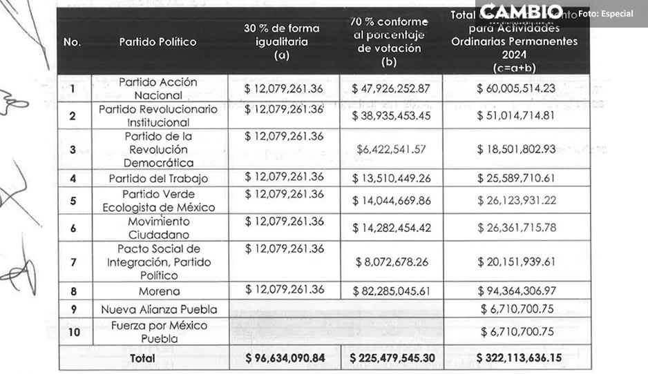 IEE aprueba proyecto de financiamiento público a partidos políticos en Puebla (VIDEO)