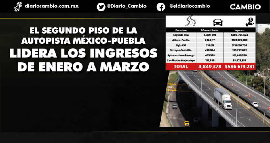 Autopistas poblanas concesionadas generan 586 millones de pesos; el Segundo Piso de la México-Puebla, la que más produce ingresos