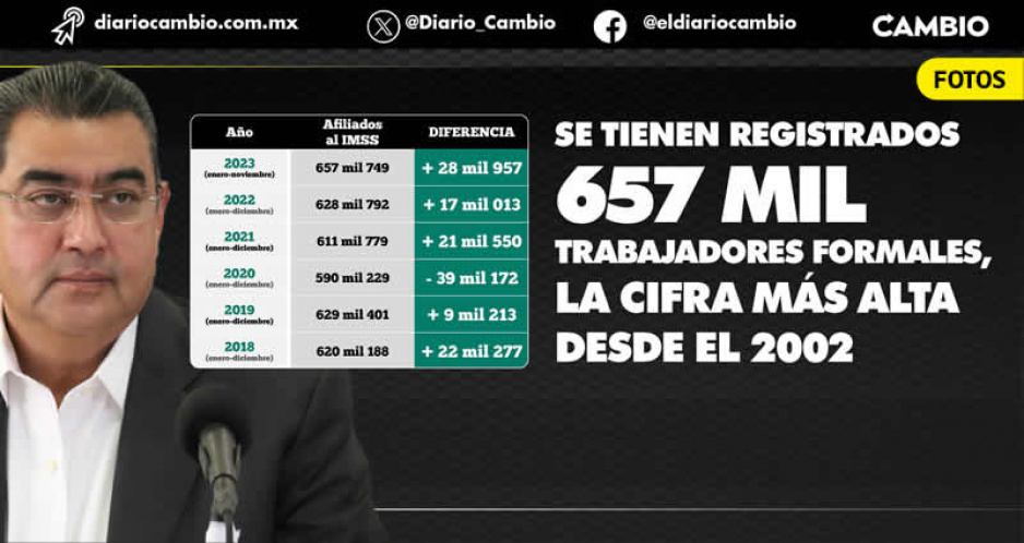 Boom de empleos formales con Sergio Salomón: máximo histórico con 657 mil afiliados al IMSS