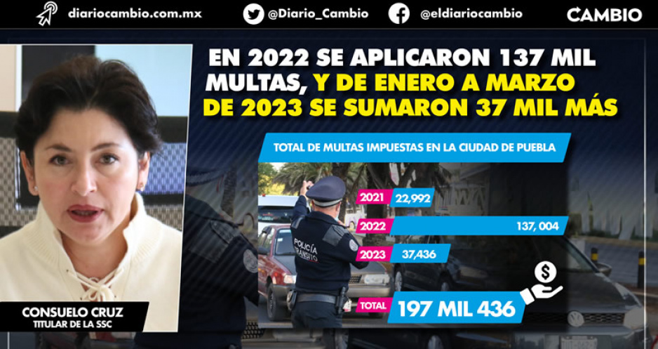 Infracciones en Puebla capital, una máquina de dinero: han generado 200 millones de pesos