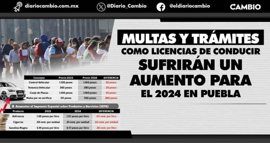 Se vienen los aumentazos 2024 en Puebla:  trámites, multas y hasta refrescos