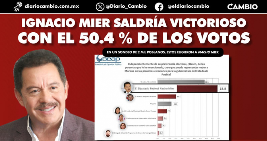Morena-PT-PVEM ganaría con amplia ventaja la gubernatura en 2024 con Nacho Mier: BEAP