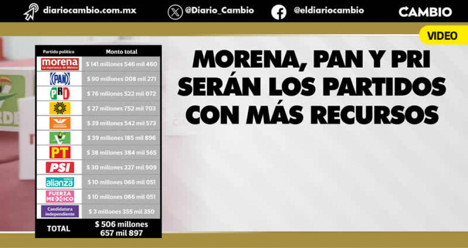 En 2024 partidos en Puebla obtendrán un millonario presupuesto: 506 millones