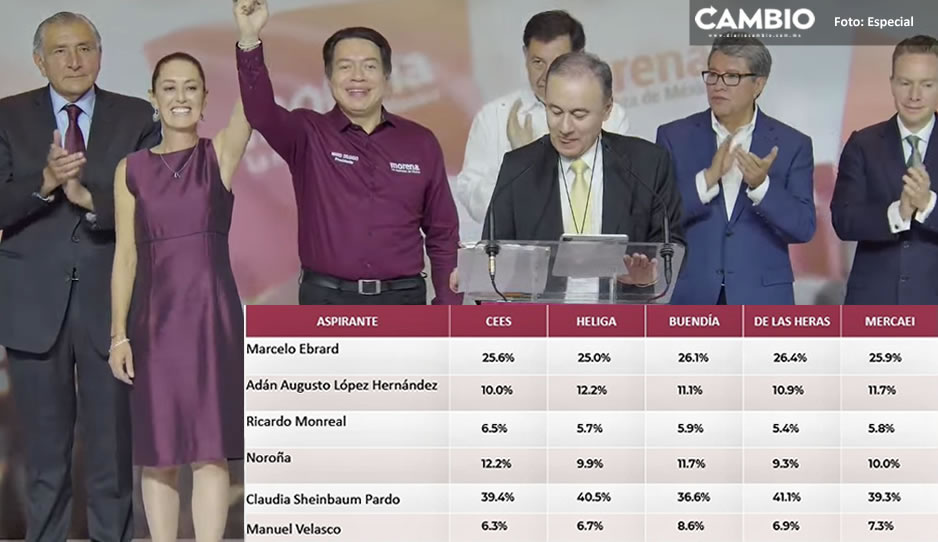 Así quedaron todas las ENCUESTAS que le dieron el triunfo a Sheinbaum