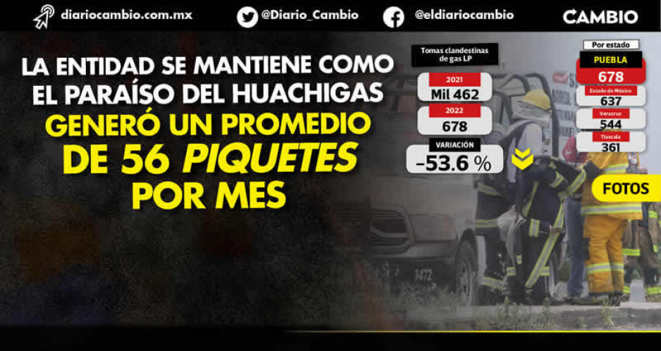 Bajan 53 % tomas clandestinas de huachigas en 2022, pero Puebla mantiene primer lugar nacional