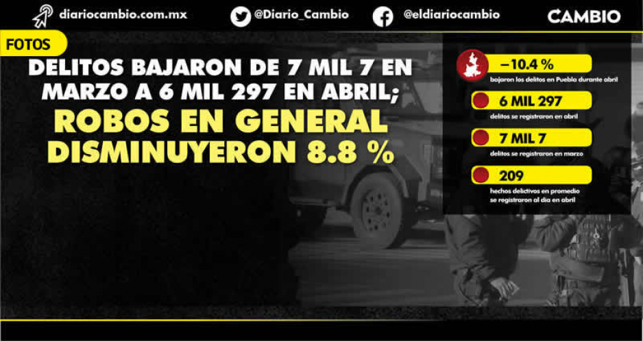 Delincuencia le da tregua a Puebla: en abril bajaron 10 % los delitos