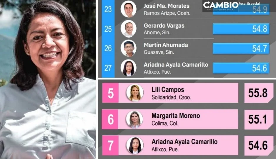 Ariadna Ayala en el top ten de los mejores alcaldes del país: Mitofsky