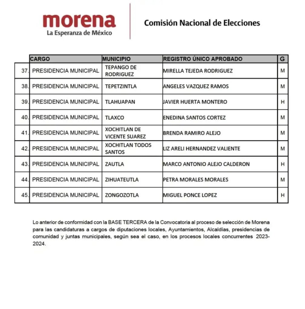 Morena libera tercer listado de 45 candidatos a presidencias municipales