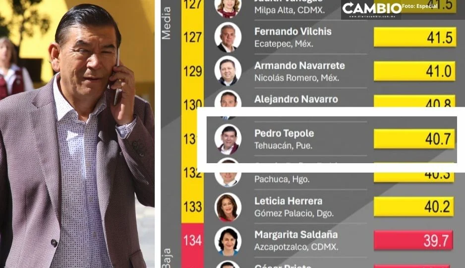 Pedro Tepole, entre los cinco peores alcaldes del país: Mitofsky